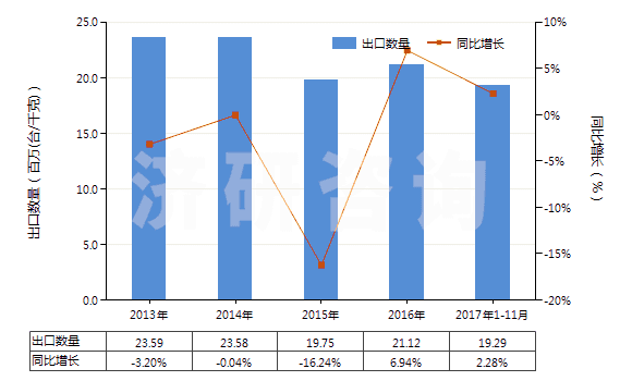 2013-2017年11月中國其他回轉(zhuǎn)式排液泵(HS84136090)出口量及增速統(tǒng)計